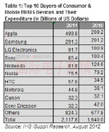 IHS iSuppli：2011年十大消費(fèi)與移動(dòng)MEMS買(mǎi)家