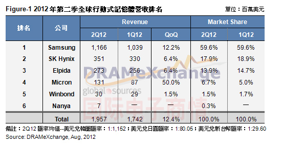 TrendForce 第二季全球移動(dòng)內(nèi)存營(yíng)收排名