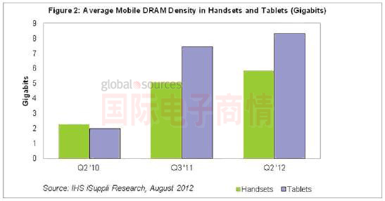 IHS iSuppli 手機(jī)及平板平均移動DRAM密度分析