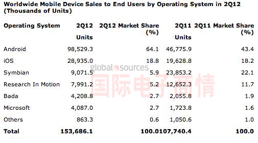 Gartner 2012Q2智能手機(jī)操作市場