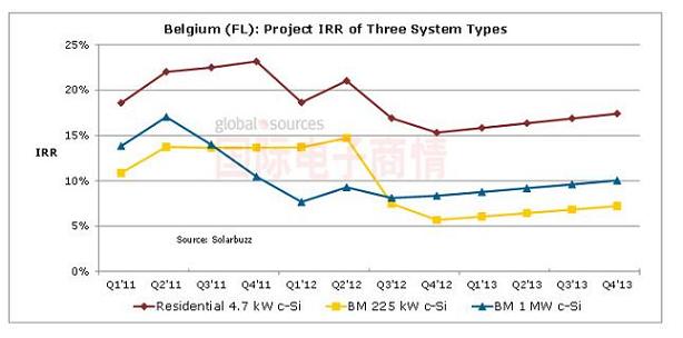 NPD Solarbuzz 比利時各類光伏安裝系統(tǒng)的內部收益率