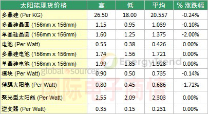 EnergyTrend 2012年8月第二周太陽能現(xiàn)貨價(jià)格