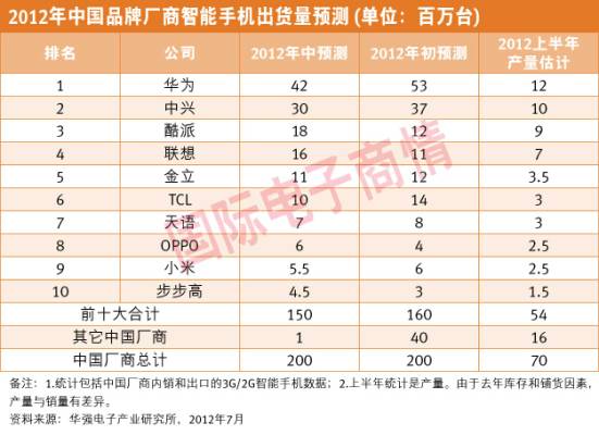 《國際電子商情》2012年中國品牌廠商智能手機出貨量預(yù)測