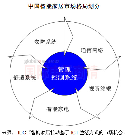 國(guó)際電子商情 IDC中國(guó)智能家居市場(chǎng)格局