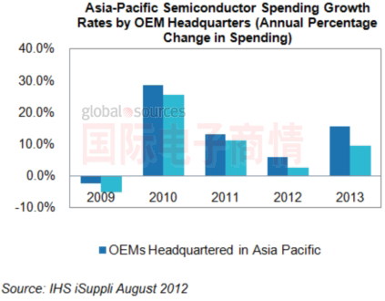 IHS iSuppli 亞太地區(qū)OEM廠商半導(dǎo)體支出增長(zhǎng)率