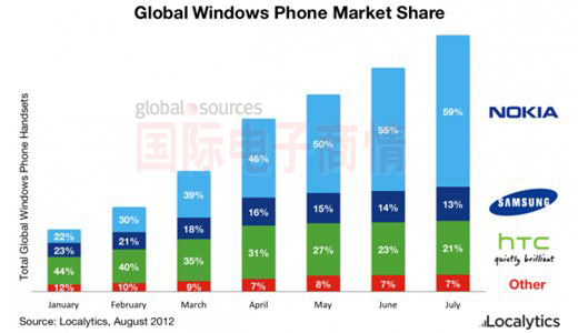 Localytics 2012年7月各廠商的Windows Phone市場份額