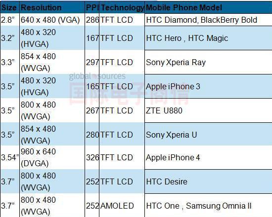 DisplaySearch各手機屏幕尺寸和分辨率對應(yīng)表