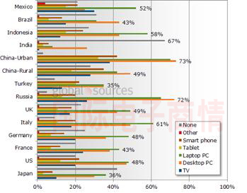 DisplaySearch消費者按不同設(shè)備收看在線視頻內(nèi)容市場份額比較