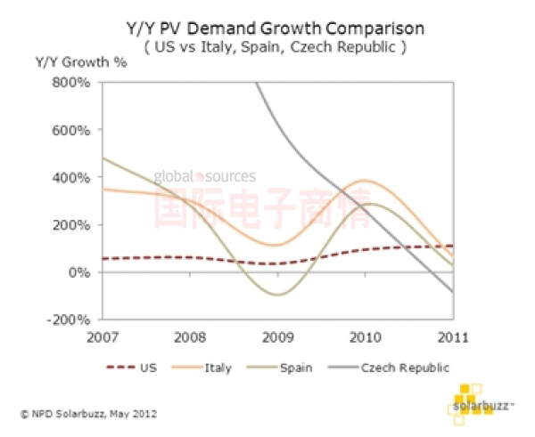 NPD Solarbuzz 美國光伏需求增長率與意大利、西班牙和捷克對比