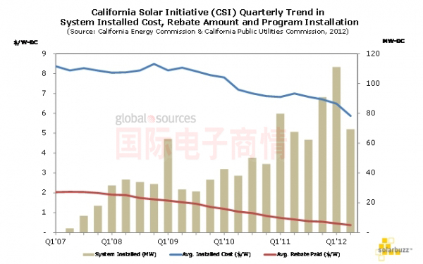 NPD Solarbuzz加州太陽能計劃 季度平均系統(tǒng)安裝成本/平均補貼額度和安裝總規(guī)模趨勢