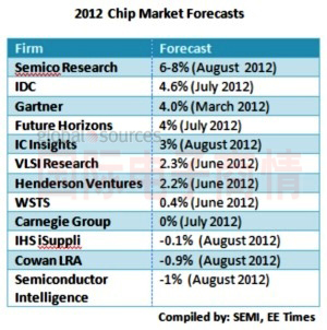 各研究機(jī)構(gòu)對2012年芯片市場增長率預(yù)測