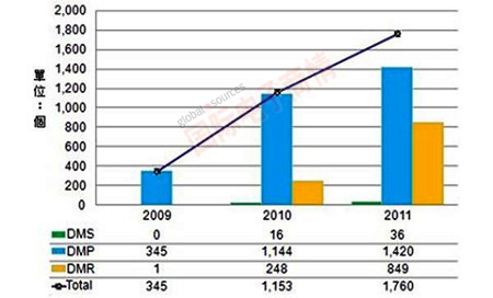 Digitimes 2009-2011年智能電視通過(guò)DLNA認(rèn)證產(chǎn)品情況