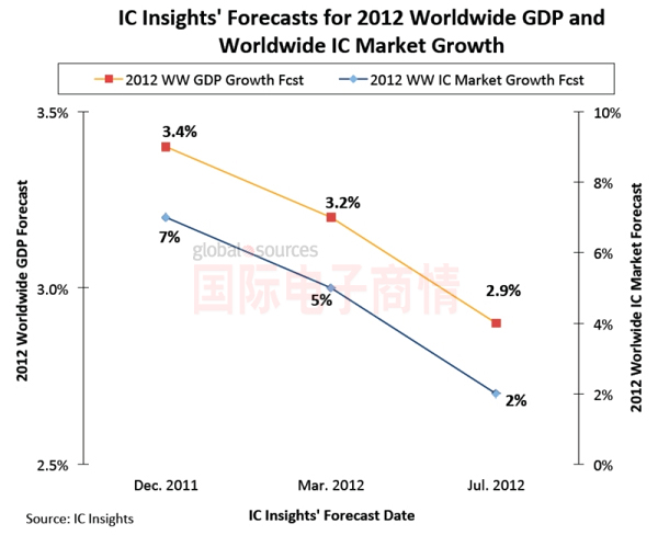 國際電子商情 IC Insights 2012全球IC市場