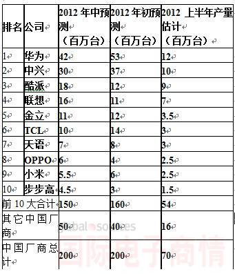 2012年中國(guó)品牌廠商智能手機(jī)出貨量預(yù)測(cè)