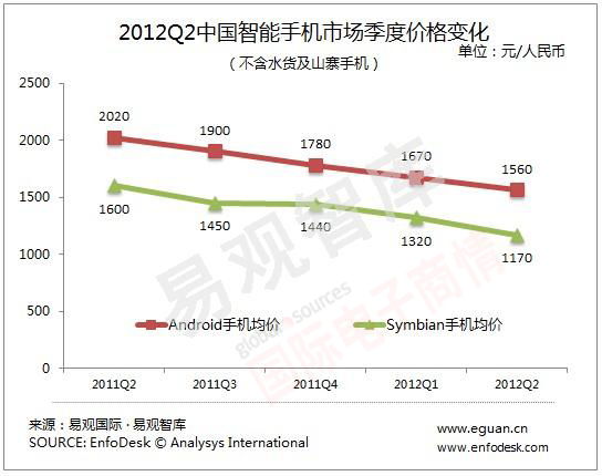 易觀智庫 2012Q2中國智能手機(jī)市場(chǎng)均價(jià)