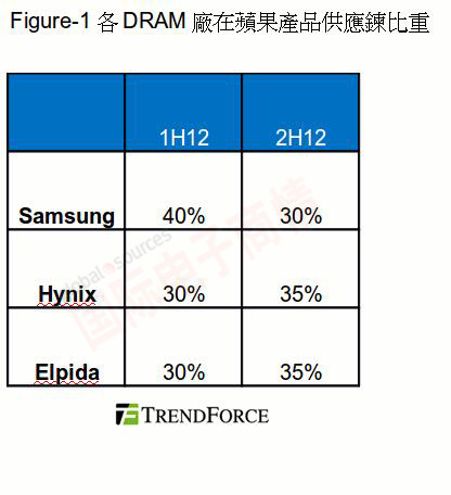 TrendForce 各DRAM廠在蘋(píng)果供應(yīng)鏈中的比重