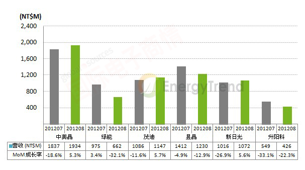 TrendForce 2012年7-8月太陽能臺廠營收