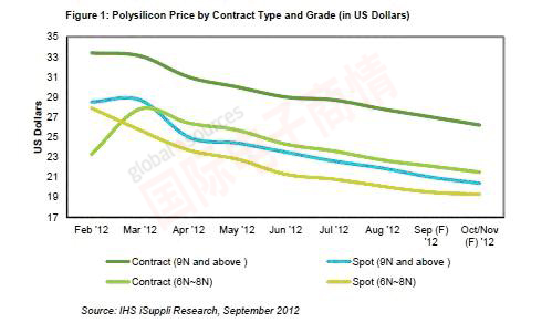 iSuppli 2012年各等級(jí)多晶硅合同及現(xiàn)貨價(jià)