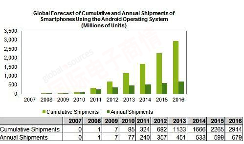 《國際電子商情》 IHS 2007-2016年全球Android手機(jī)累計(jì)出貨量預(yù)測