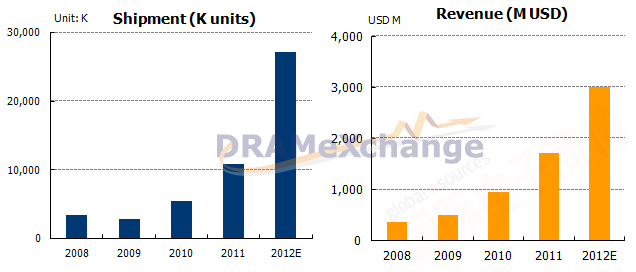 《國際電子商情》 TrendForce 2008-2012年SSD出貨與營收預估