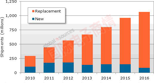 《國際電子商情》 NPD DisplaySearch 2010-2016年智能手機市場規(guī)模預