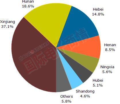 NPD Solarbuzz 中國(guó)各省農(nóng)業(yè)結(jié)合光伏市場(chǎng)項(xiàng)目?jī)?chǔ)備市場(chǎng)份額