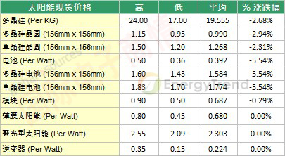 TrendForce 2012年9月初太陽能市場現(xiàn)貨價(jià)格