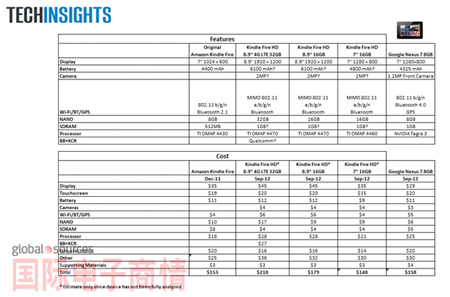 《國際電子商情》Kindle Fire HD 的零件列表
