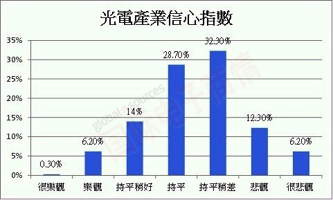 PIDA 2012年第四季臺灣地區(qū)光電產(chǎn)業(yè)景氣信心指數(shù)