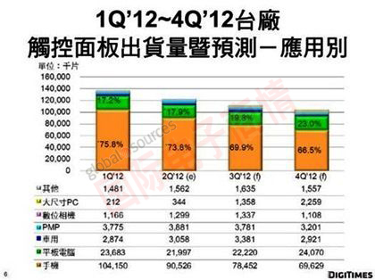 《國際電子商情》DigiTimes 1Q’12~4Q’12觸控面板臺廠出貨量暨預(yù)測－應(yīng)用別