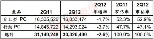 Gartner 2011Q2和2012Q2亞太區(qū)PC出貨量、年增率和市占率