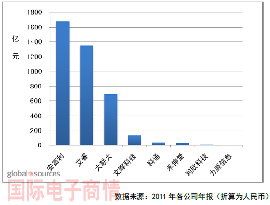 2011年上市分銷商營業(yè)收入情況