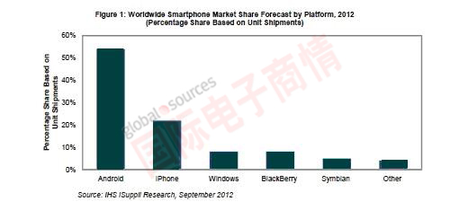 iSuppli 2012年全球智能手機市場份額預測，按平臺細分